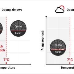 Opony zimowe zachowują giętkość przy niskich temperaturach, poniżej 7°C, zapewniając lepszą przyczepność.
