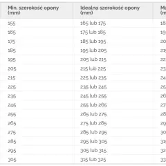 Tabela pokazuje zależność między szerokością felgi (cale) a minimalną, idealną i maksymalną szerokością opony (mm).