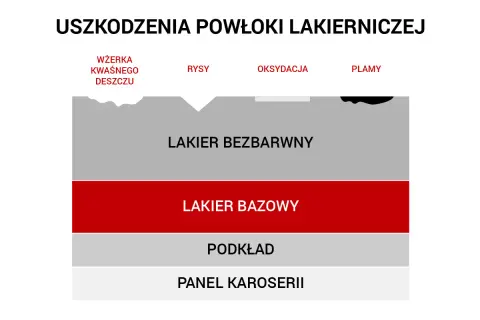 Schemat uszkodzeń lakieru: wżerka, rysy, oksydacja, plamy. Dowiedz się, jak usunąć głębokie rysy na lakierze, analizując warstwy: lakier bezbarwny, bazowy, podkład, panel karoserii.