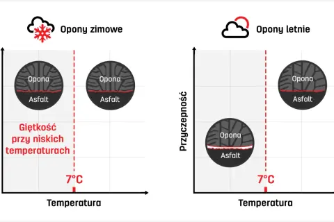 Opony zimowe zachowują giętkość przy niskich temperaturach, poniżej 7°C, zapewniając lepszą przyczepność.