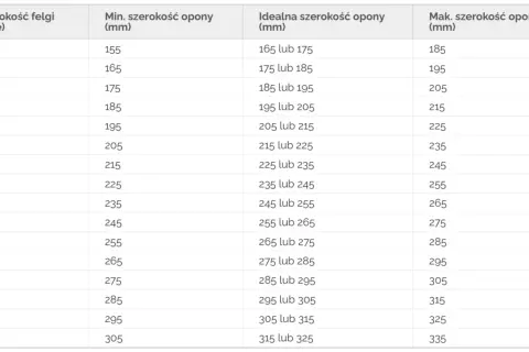 Tabela pokazuje zależność między szerokością felgi (cale) a minimalną, idealną i maksymalną szerokością opony (mm).