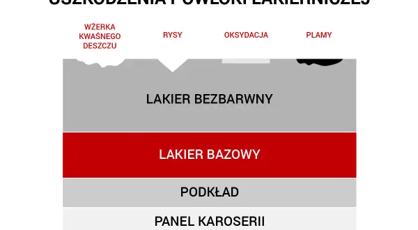 Schemat uszkodzeń lakieru: wżerka, rysy, oksydacja, plamy. Dowiedz się, jak usunąć głębokie rysy na lakierze, analizując warstwy: lakier bezbarwny, bazowy, podkład, panel karoserii.