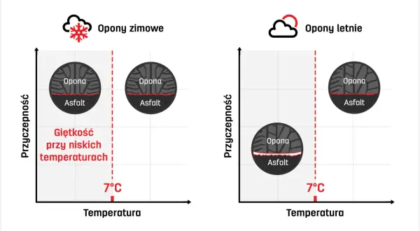Opony zimowe zachowują giętkość przy niskich temperaturach, poniżej 7°C, zapewniając lepszą przyczepność.