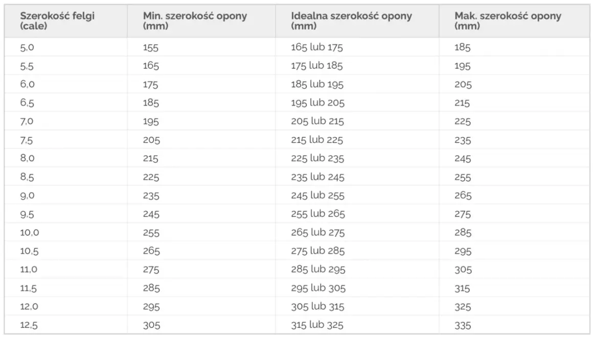 Tabela pokazuje zależność między szerokością felgi (cale) a minimalną, idealną i maksymalną szerokością opony (mm).