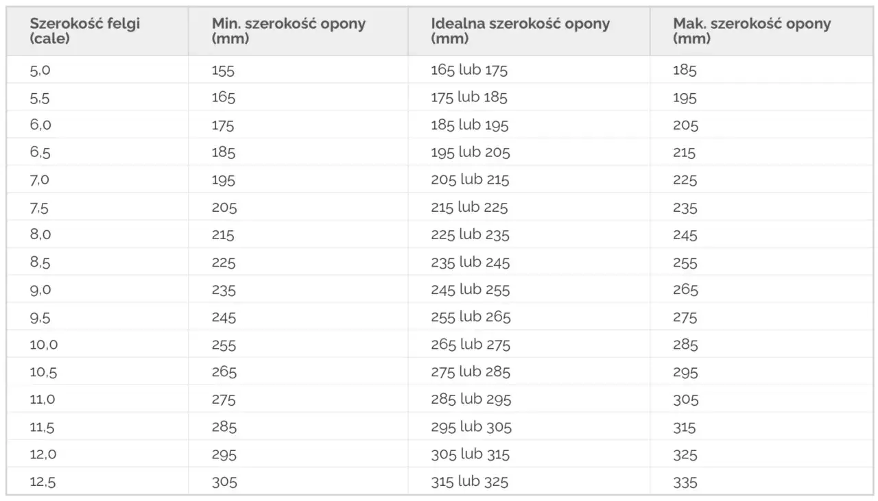 Tabela pokazuje zależność między szerokością felgi a zalecanymi szerokościami opon, od minimalnej po maksymalną.