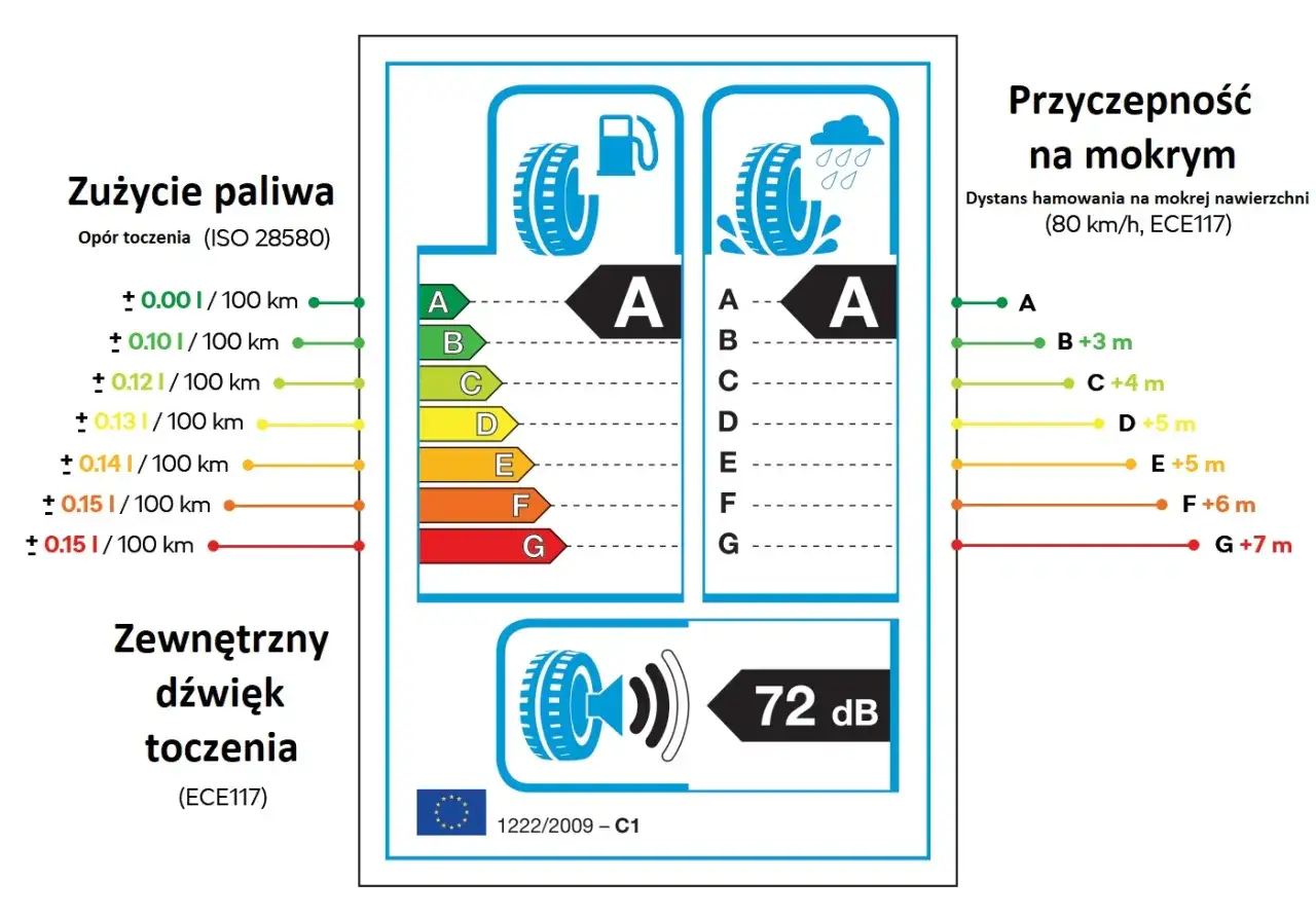 Etykieta homologacja opon: zużycie paliwa, przyczepność na mokrym, hałas zewnętrzny. Klasy A-G.