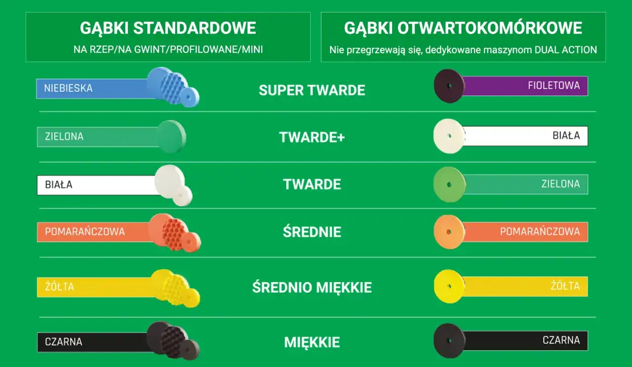 Kolory padów polerskich: niebieski, zielony, biały, pomarańczowy, żółty, czarny (standardowe) i fioletowy, biały, zielony, pomarańczowy, żółty, czarny (otwartokomórkowe).