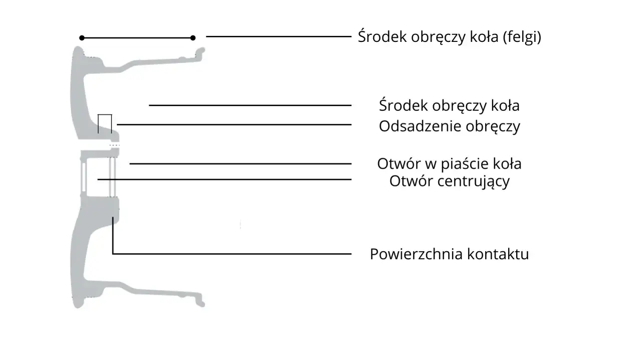 Schemat felgi z oznaczeniami: środek obręczy, odsadzenie, otwór centrujący. Pomaga zrozumieć, jak zmierzyć et felgi.