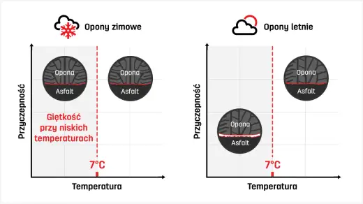 Opony zimowe - do jakiej temperatury? Poznaj 7°C i uniknij ryzyka