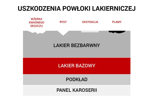 Schemat uszkodzeń lakieru: wżerka, rysy, oksydacja, plamy. Dowiedz się, jak usunąć głębokie rysy na lakierze, analizując warstwy: lakier bezbarwny, bazowy, podkład, panel karoserii.