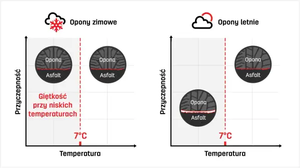 Opony zimowe zachowują giętkość przy niskich temperaturach, poniżej 7°C, zapewniając lepszą przyczepność.
