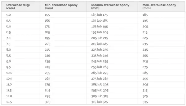 Tabela pokazuje zależność między szerokością felgi (cale) a minimalną, idealną i maksymalną szerokością opony (mm).